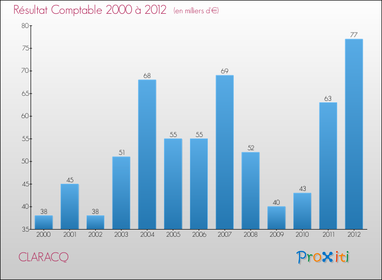 Evolution du résultat comptable pour la commune de CLARACQ de 2000 à 2012 Evolution du résultat comptable pour CLARACQ de 2000 à 2012