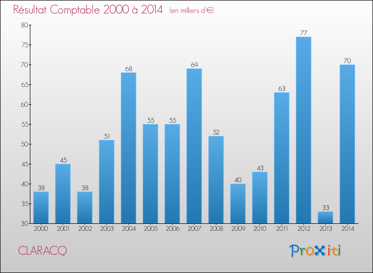 Evolution du résultat comptable pour la commune de CLARACQ de 2000 à 2014 Evolution du résultat comptable pour CLARACQ de 2000 à 2014