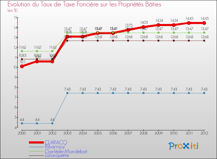 Evolution du taux de la taxe foncière sur le bati pour CLARACQ et les communes proches de 2000 à 2012 Comparaison des taux de taxe foncière sur le bati pour CLARACQ et les communes voisines de 2000 à 2012