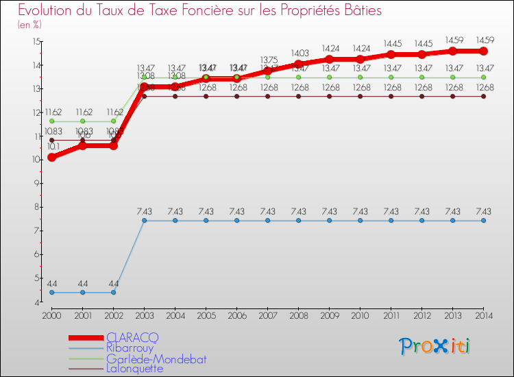 Evolution du taux de la taxe foncière sur le bati pour CLARACQ et les communes proches de 2000 à 2014 Comparaison des taux de taxe foncière sur le bati pour CLARACQ et les communes voisines de 2000 à 2014