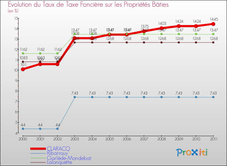 Evolution du taux de la taxe foncière sur le bati pour CLARACQ et les communes proches Comparaison des taux de taxe foncière sur le bati pour CLARACQ et les communes voisines