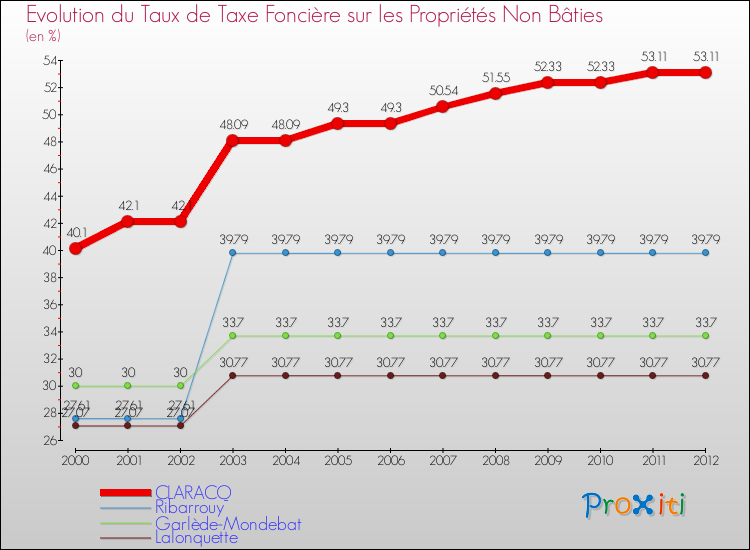 Evolution du taux de la taxe foncière sur les immeubles et terrains non batis pour CLARACQ et les communes proches de 2000 à 2012 Comparaison des taux de la taxe foncière sur les immeubles et terrains non batis pour CLARACQ et les communes voisines de 2000 à 2012
