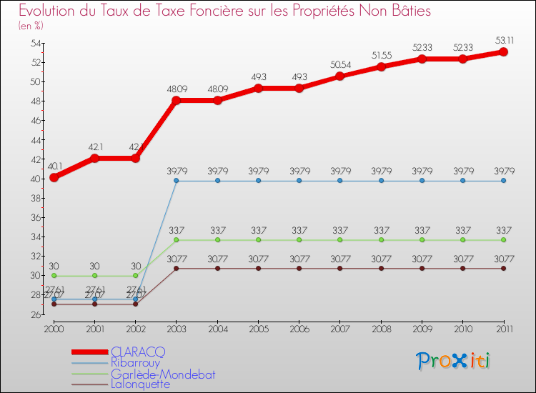 Evolution du taux de la taxe foncière sur les immeubles et terrains non batis pour CLARACQ et les communes proches Comparaison des taux de la taxe foncière sur les immeubles et terrains non batis pour CLARACQ et les communes voisines