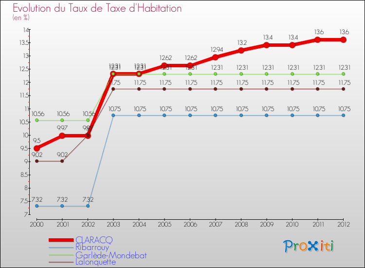 Evolution du taux de la taxe d'habitation pour CLARACQ et les communes proches Comparaison des taux de la taxe d'habitation pour CLARACQ et les communes voisines