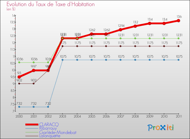 Evolution du taux de la taxe d'habitation pour CLARACQ et les communes proches Comparaison des taux de la taxe d'habitation pour CLARACQ et les communes voisines