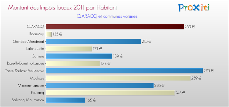 Montant des impôts locaux par Habitant pour CLARACQ et les communes proches Comparaison des impôts locaux par habitant pour CLARACQ et les communes voisines