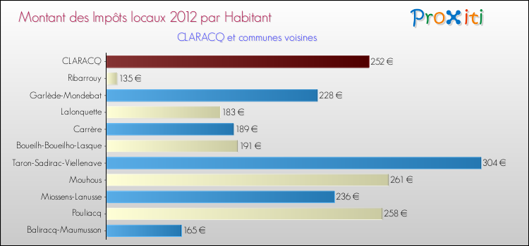 Montant des impôts locaux par Habitant pour CLARACQ et les communes proches Comparaison des impôts locaux par habitant pour CLARACQ et les communes voisines