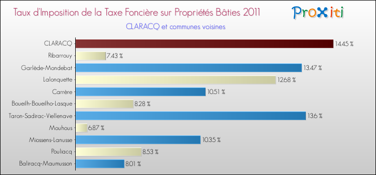 Taux d'imposition de la taxe foncière sur le bati 2011 pour CLARACQ et les communes proches Comparaison des taux d'imposition de la taxe foncière sur le bati 2011 pour CLARACQ et les communes voisines