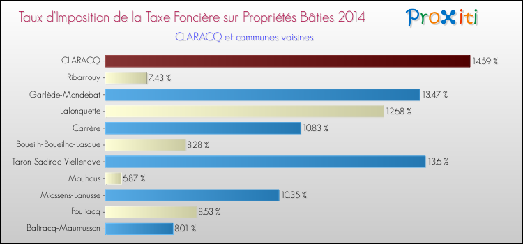Taux d'imposition de la taxe foncière sur le bati 2014 pour CLARACQ et les communes proches Comparaison des taux d'imposition de la taxe foncière sur le bati 2014 pour CLARACQ et les communes voisines