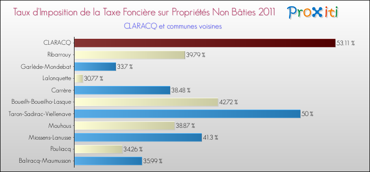 Taux d'imposition de la taxe foncière sur les immeubles et terrains non batis 2011 pour CLARACQ et les communes proches Comparaison des taux d'imposition de la taxe foncière sur les immeubles et terrains non batis 2011 pour CLARACQ et les communes voisines
