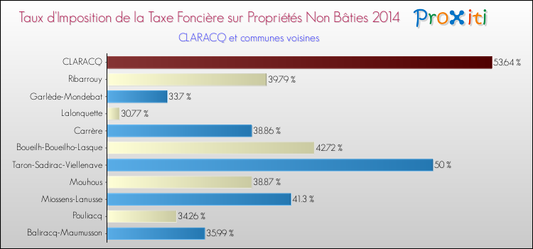 Taux d'imposition de la taxe foncière sur les immeubles et terrains non batis 2014 pour CLARACQ et les communes proches Comparaison des taux d'imposition de la taxe foncière sur les immeubles et terrains non batis 2014 pour CLARACQ et les communes voisines