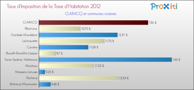 Taux d'imposition de la taxe d'habitation 2012 pour CLARACQ et les communes proches Comparaison des taux d'imposition de la taxe d'habitation 2012 pour CLARACQ et les communes voisines