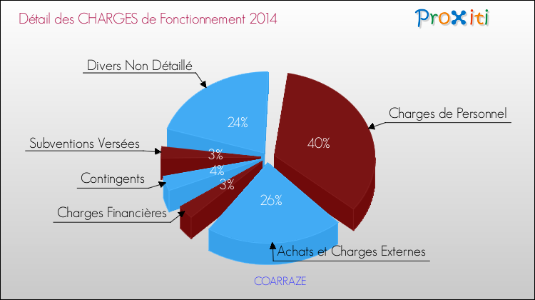 Décomposition des Charges de Fonctionnement 2014 de la commune de COARRAZE Charges de Fonctionnement 2014 pour la commune de COARRAZE