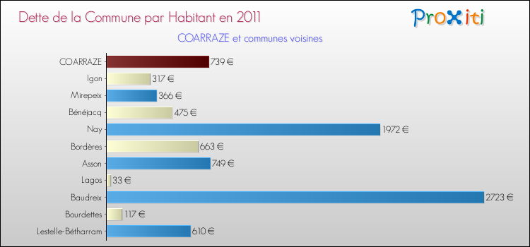 Dette par habitant de la commune en 2011 pour COARRAZE et les communes proches Comparaison de la dette par habitant de la commune en 2011 pour COARRAZE et les communes voisines