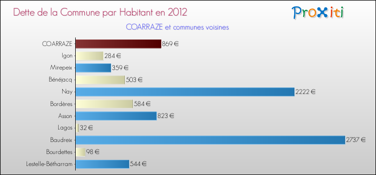 Dette par habitant de la commune en 2012 pour COARRAZE et les communes proches Comparaison de la dette par habitant de la commune en 2012 pour COARRAZE et les communes voisines