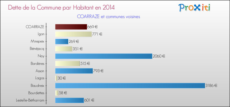 Dette par habitant de la commune en 2014 pour COARRAZE et les communes proches Comparaison de la dette par habitant de la commune en 2014 pour COARRAZE et les communes voisines