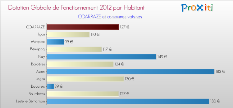 Montant des dotations globales de fonctionnement DGF par Habitant pour COARRAZE et les communes proches Comparaison des des dotations globales de fonctionnement DGF par habitant pour COARRAZE et les communes voisines