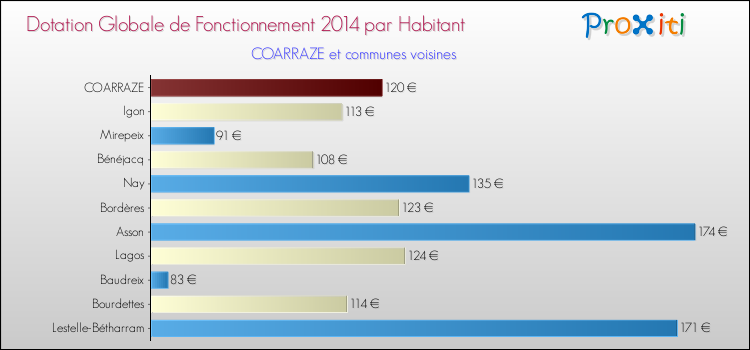 Montant des dotations globales de fonctionnement DGF par Habitant pour COARRAZE et les communes proches en 2014. Comparaison des des dotations globales de fonctionnement DGF par habitant pour COARRAZE et les communes voisines en 2014.