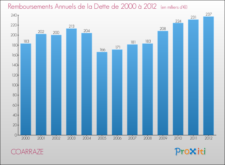 Evolution de l'annuité de la dette pour la commune de COARRAZE de 2000 à 2012 Annuités de la dette pour COARRAZE de 2000 à 2012
