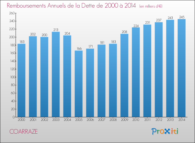 Evolution de l'annuité de la dette pour la commune de COARRAZE de 2000 à 2014 Annuités de la dette pour COARRAZE de 2000 à 2014