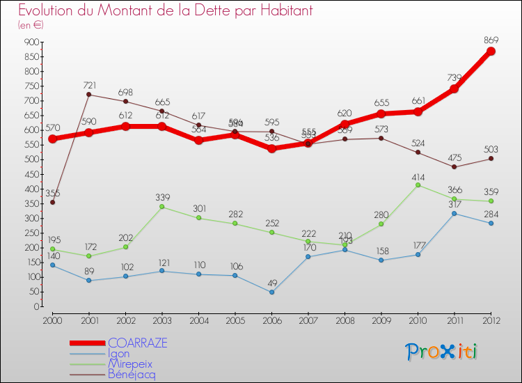 Evolution de la dette par habitant pour la commune de COARRAZE et les communes proches de 2000 à 2012 Comparaison de la dette par habitant pour COARRAZE et les communes voisines de 2000 à 2012