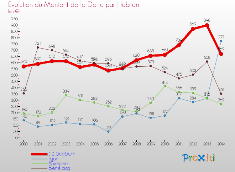Evolution de la dette par habitant pour la commune de COARRAZE et les communes proches de 2000 à 2014 Comparaison de la dette par habitant pour COARRAZE et les communes voisines de 2000 à 2014