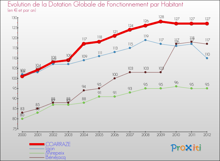 Evolution et montant de la dotation globale de fonctionnement par Habitant pour COARRAZE et les communes proches Comparaison des dotations globales de fonctionnement par habitant pour COARRAZE et les communes voisines