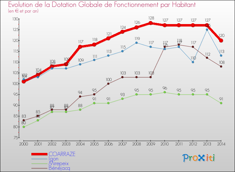 Evolution et montant de la dotation globale de fonctionnement par Habitant pour COARRAZE et les communes proches de 2000 à 2014. Comparaison des dotations globales de fonctionnement par habitant pour COARRAZE et les communes voisines de 2000 à 2014.