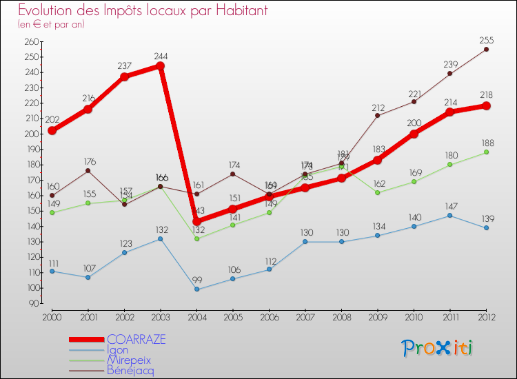 Evolution et montant des impôts locaux par Habitant pour COARRAZE et les communes proches Comparaison des impôts locaux par habitant pour COARRAZE et les communes voisines