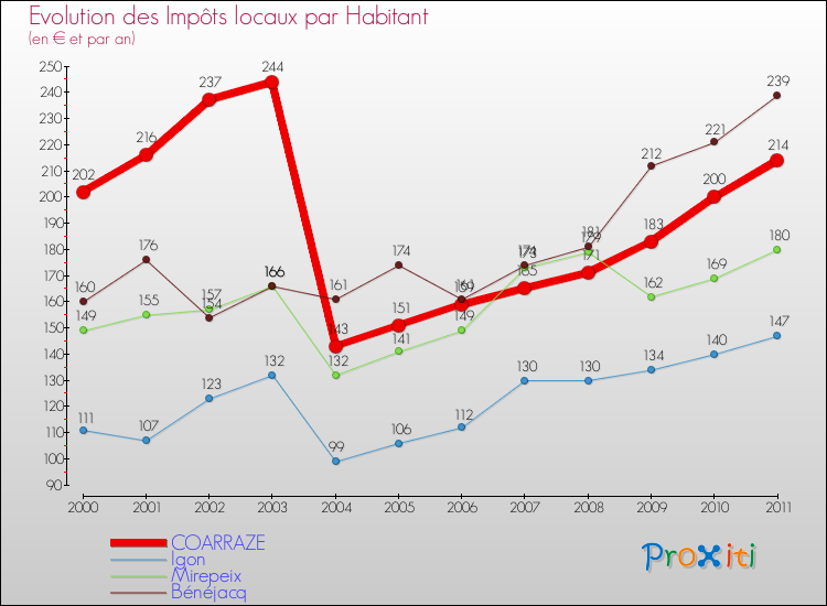 Evolution et montant des impôts locaux par Habitant pour COARRAZE et les communes proches Comparaison des impôts locaux par habitant pour COARRAZE et les communes voisines