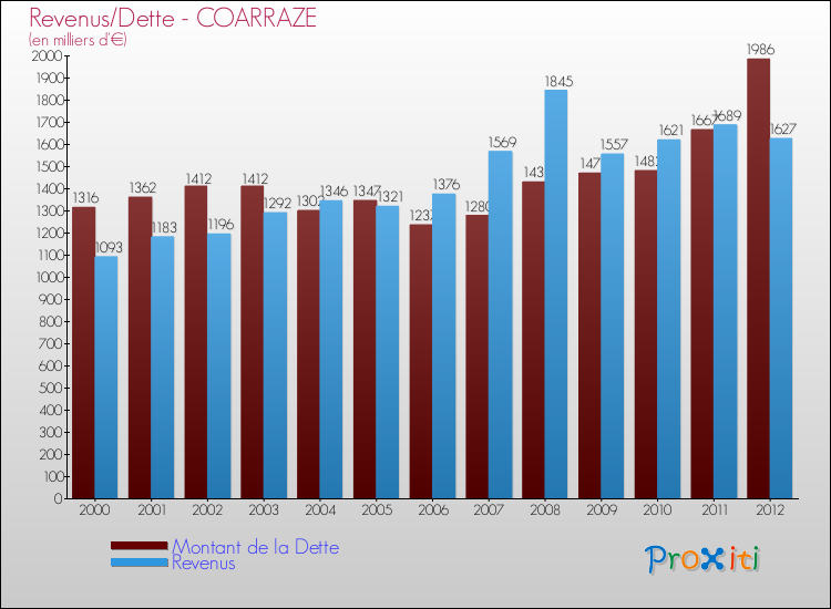 Evolution comparée de la dette et des revenus pour la commune de COARRAZE de 2000 à 2012 Comparaison de la dette et des revenus pour COARRAZE de 2000 à 2012