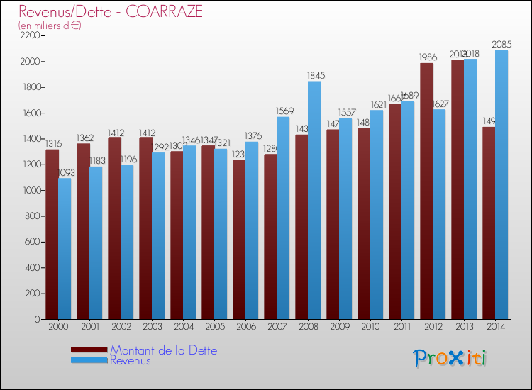 Evolution comparée de la dette et des revenus pour la commune de COARRAZE de 2000 à 2014 Comparaison de la dette et des revenus pour COARRAZE de 2000 à 2014