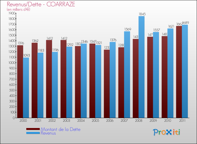 Evolution comparée de la dette et des revenus pour la commune de COARRAZE de 2000 à 2011 Comparaison de la dette et des revenus pour COARRAZE de 2000 à 2011