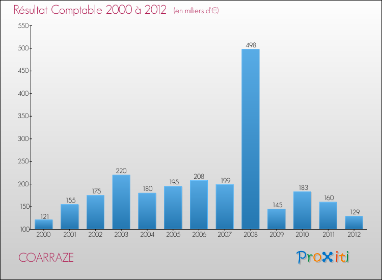Evolution du résultat comptable pour la commune de COARRAZE de 2000 à 2012 Evolution du résultat comptable pour COARRAZE de 2000 à 2012