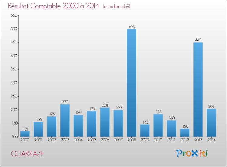 Evolution du résultat comptable pour la commune de COARRAZE de 2000 à 2014 Evolution du résultat comptable pour COARRAZE de 2000 à 2014