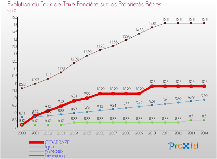 Evolution du taux de la taxe foncière sur le bati pour COARRAZE et les communes proches de 2000 à 2014 Comparaison des taux de taxe foncière sur le bati pour COARRAZE et les communes voisines de 2000 à 2014