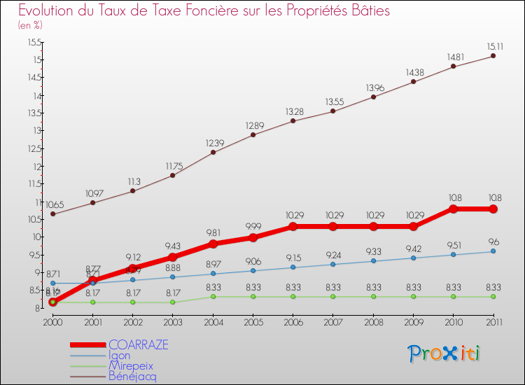Evolution du taux de la taxe foncière sur le bati pour COARRAZE et les communes proches Comparaison des taux de taxe foncière sur le bati pour COARRAZE et les communes voisines