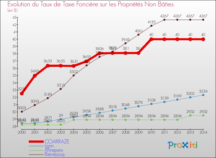 Evolution du taux de la taxe foncière sur les immeubles et terrains non batis pour COARRAZE et les communes proches de 2000 à 2014 Comparaison des taux de la taxe foncière sur les immeubles et terrains non batis pour COARRAZE et les communes voisines de 2000 à 2014