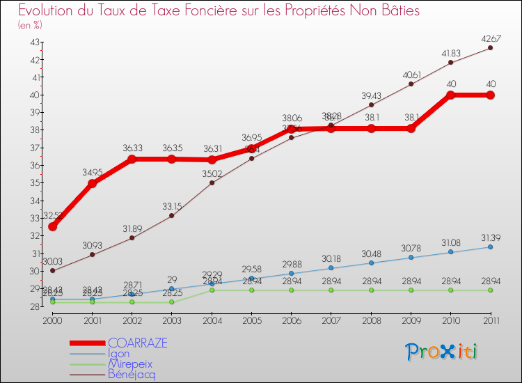 Evolution du taux de la taxe foncière sur les immeubles et terrains non batis pour COARRAZE et les communes proches Comparaison des taux de la taxe foncière sur les immeubles et terrains non batis pour COARRAZE et les communes voisines