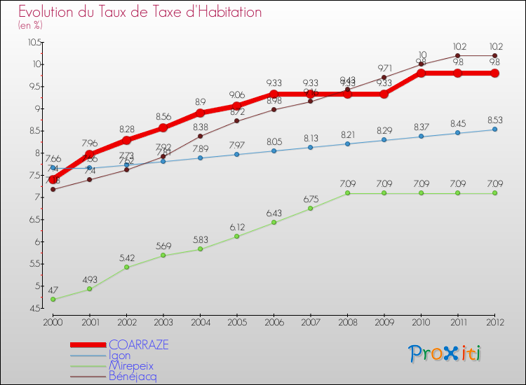 Evolution du taux de la taxe d'habitation pour COARRAZE et les communes proches Comparaison des taux de la taxe d'habitation pour COARRAZE et les communes voisines