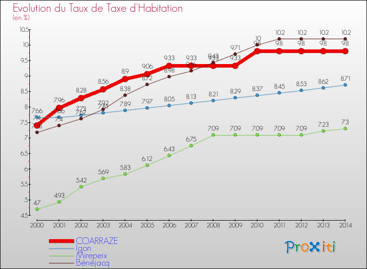 Evolution du taux de la taxe d'habitation pour COARRAZE et les communes proches de 2000 à 2014 Comparaison des taux de la taxe d'habitation pour COARRAZE et les communes voisines de 2000 à 2014