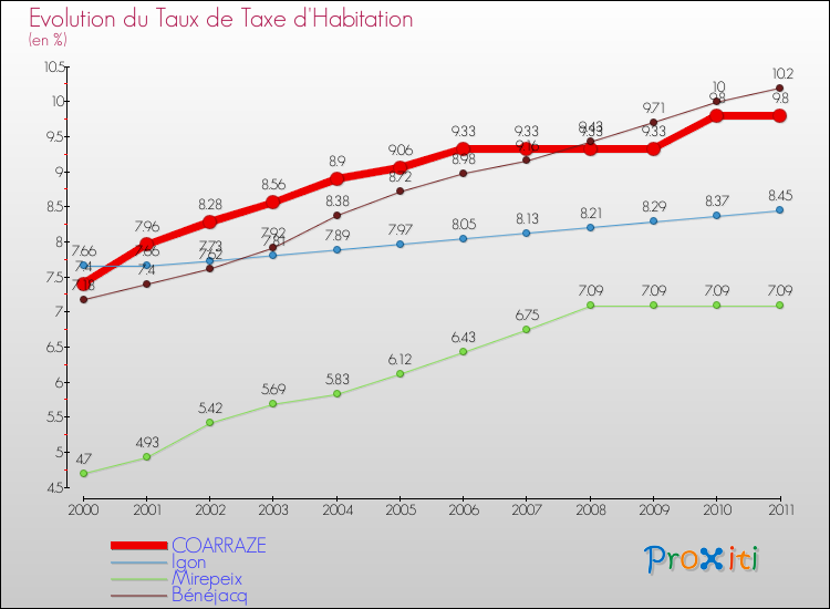 Evolution du taux de la taxe d'habitation pour COARRAZE et les communes proches Comparaison des taux de la taxe d'habitation pour COARRAZE et les communes voisines