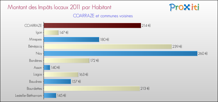 Montant des impôts locaux par Habitant pour COARRAZE et les communes proches Comparaison des impôts locaux par habitant pour COARRAZE et les communes voisines