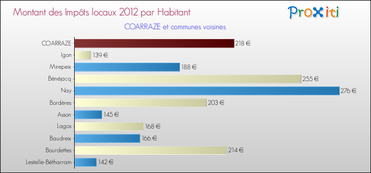 Montant des impôts locaux par Habitant pour COARRAZE et les communes proches Comparaison des impôts locaux par habitant pour COARRAZE et les communes voisines