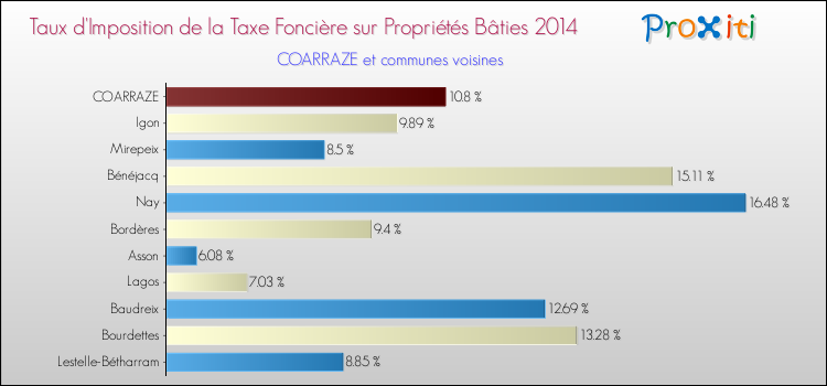 Taux d'imposition de la taxe foncière sur le bati 2014 pour COARRAZE et les communes proches Comparaison des taux d'imposition de la taxe foncière sur le bati 2014 pour COARRAZE et les communes voisines