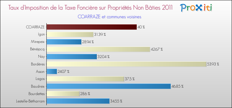 Taux d'imposition de la taxe foncière sur les immeubles et terrains non batis 2011 pour COARRAZE et les communes proches Comparaison des taux d'imposition de la taxe foncière sur les immeubles et terrains non batis 2011 pour COARRAZE et les communes voisines