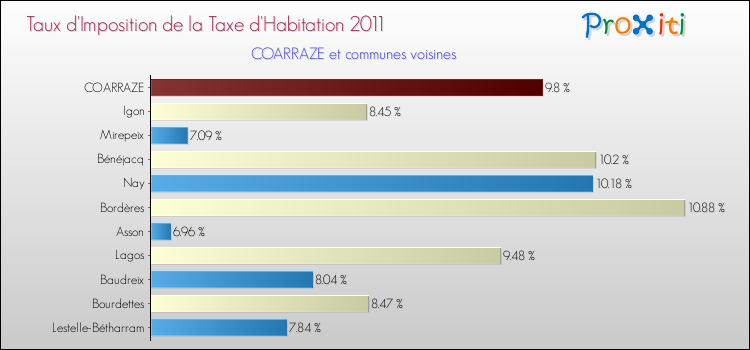 Taux d'imposition de la taxe d'habitation 2011 pour COARRAZE et les communes proches Comparaison des taux d'imposition de la taxe d'habitation 2011 pour COARRAZE et les communes voisines