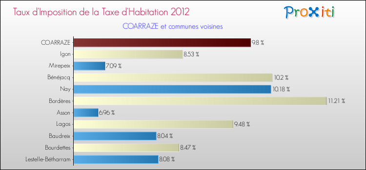 Taux d'imposition de la taxe d'habitation 2012 pour COARRAZE et les communes proches Comparaison des taux d'imposition de la taxe d'habitation 2012 pour COARRAZE et les communes voisines