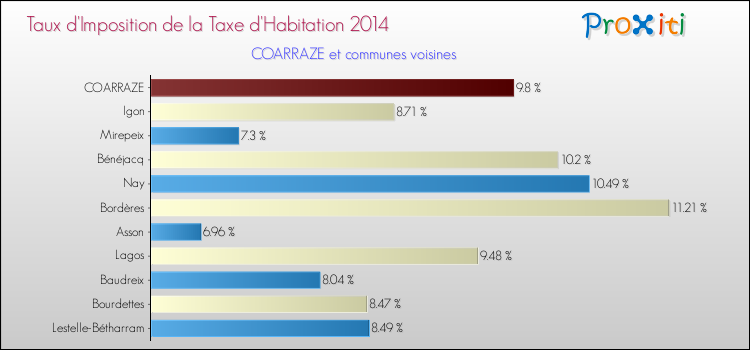 Taux d'imposition de la taxe d'habitation 2014 pour COARRAZE et les communes proches Comparaison des taux d'imposition de la taxe d'habitation 2014 pour COARRAZE et les communes voisines
