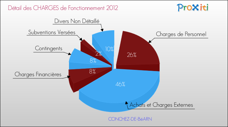 Décomposition des Charges de Fonctionnement 2012 de la commune de CONCHEZ-DE-BéARN Charges de Fonctionnement 2012 pour la commune de CONCHEZ-DE-BéARN
